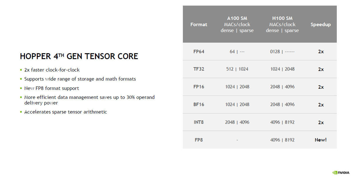 Hopperの第4世代のTensorコアは演算性能が2倍
