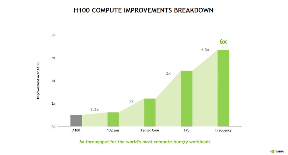 H100はA100と比べ性能が6倍向上している