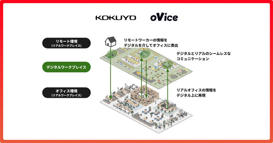 コクヨとoViceが目指すデジタルワークプレイスのイメージ