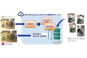 NEC、人物行動のサンプル映像から類似行動を検出する映像分析サービス