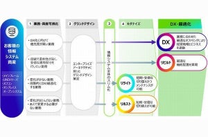 富士通、モダナイゼーションサービスの強化でDX基盤整備を支援