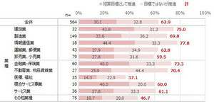 6割以上の企業が経理のDXを推進、一方経理DXを阻害する要因の第1位は？