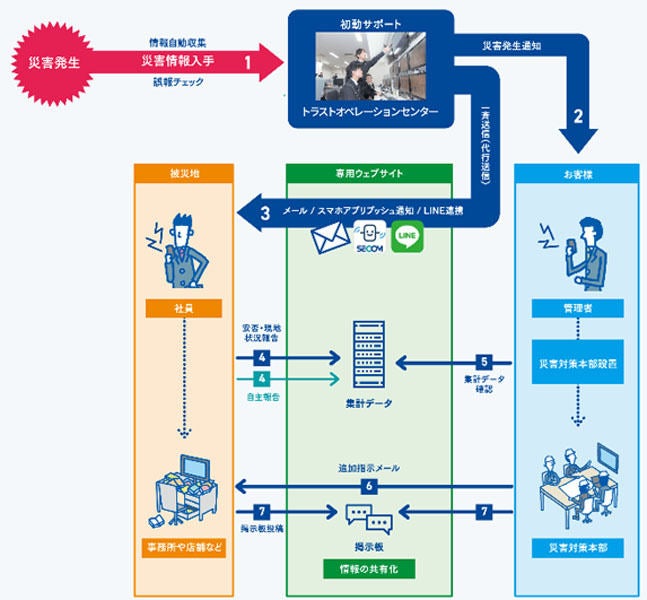 「セコム安否確認サービス スマート」サービスの流れ