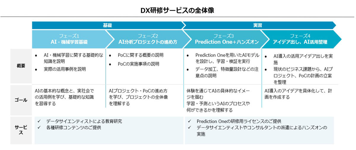 DX研修サービスの全体像