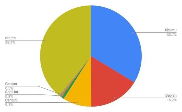 2022年9月Webサイト向けLinuxディストリビューションシェア/円グラフ