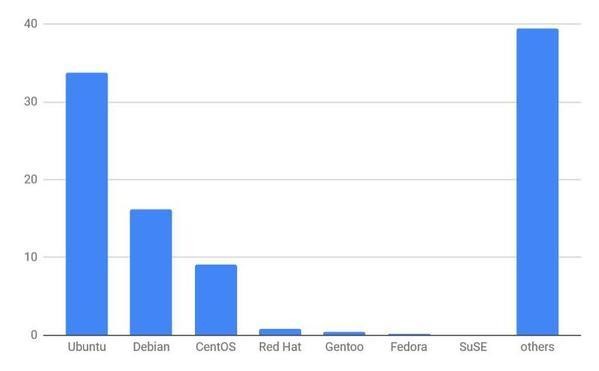 2022年9月Webサイト向けLinuxディストリビューションシェア/棒グラフ