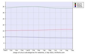Webサイト向けLinuxシェア、DebianとCentOSが微減