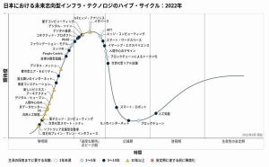 メタバース・NFT・Web3、日本では「過度な期待」のピーク期 - ガートナー