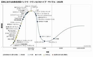 メタバース・NFT・Web3、日本では「過度な期待」のピーク期 - ガートナー