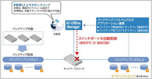 アライドテレシス、ランサムウェアにバックアップデータの「オフライン」自動保管