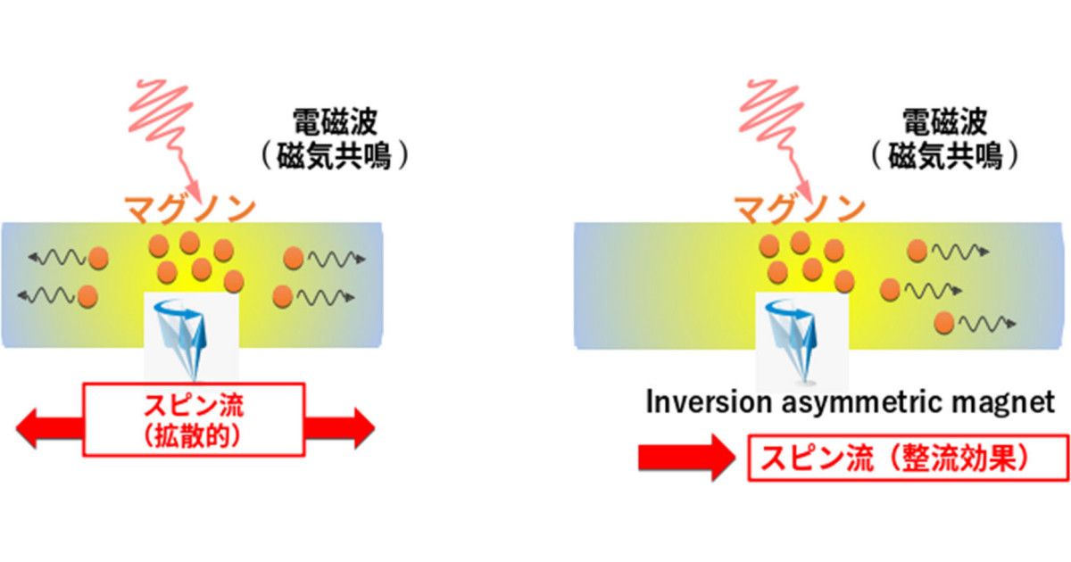 東工大など、磁性絶縁体で「スピン流」の整流効果を理論的に提案