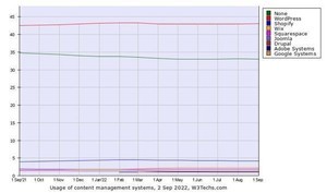 Webサイト向けCMS、WordPressの圧倒的なシェア変わらず