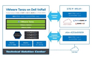 CTCの開発・運用検証環境にデル・テクノロジーズの「Tanzu on VxRail」を追加