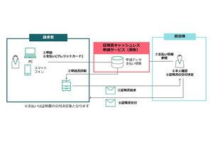 富士フイルム、住民票などの郵送請求におけるキャッシュレス化の実証実験