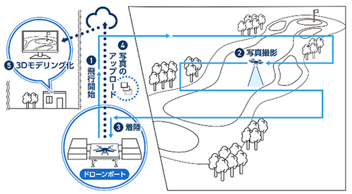 空撮写真から生成した3Dモデリングの例