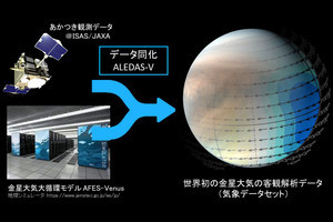 慶大などが金星大気気象データセットを作成、探査機「あかつき」のデータを活用