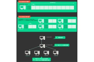 MSYS、仮想化分散処理で開発タスクを高速化する「Incredibuild」を販売