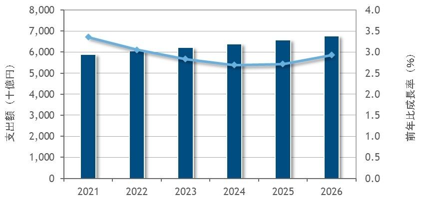 国内ITサービス市場 支出額予測：2021年〜2026年
