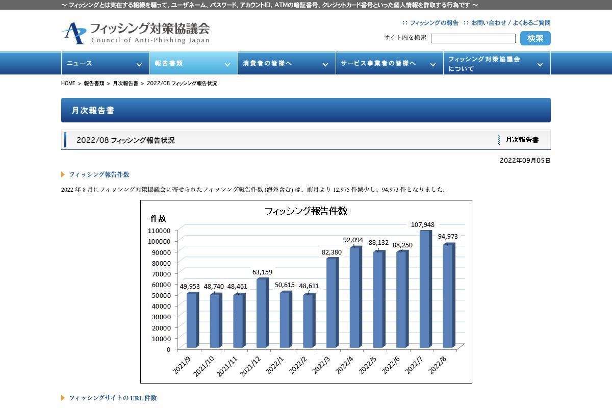 フィッシング対策協議会　Council of Anti-Phishing Japan｜報告書類｜月次報告書｜2022/08 フィッシング報告状況