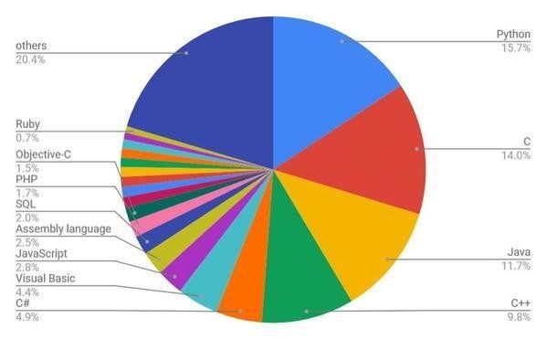 9月TIOBE Programming Community Index / 円グラフ