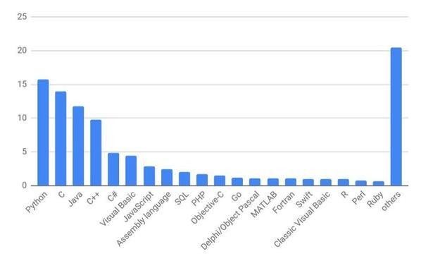 9月TIOBE Programming Community Index / 棒グラフ