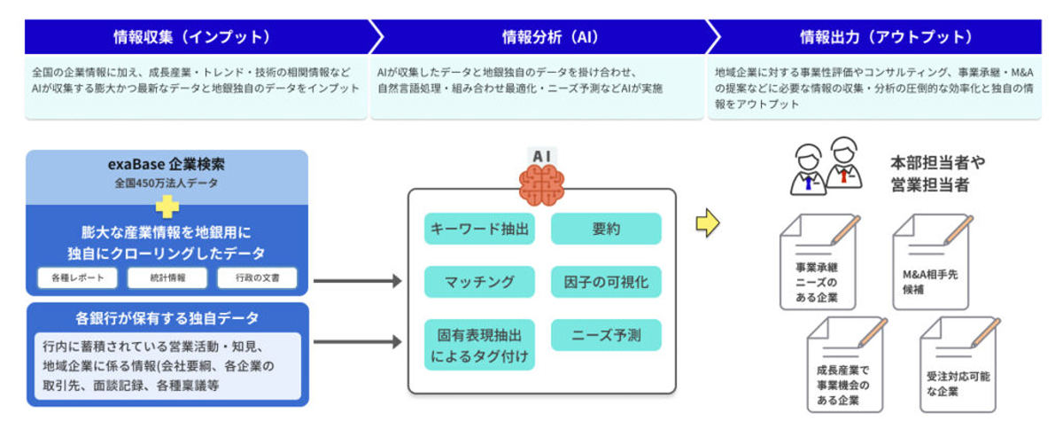 「exaBase企業検索 for 地銀」のサービス概要