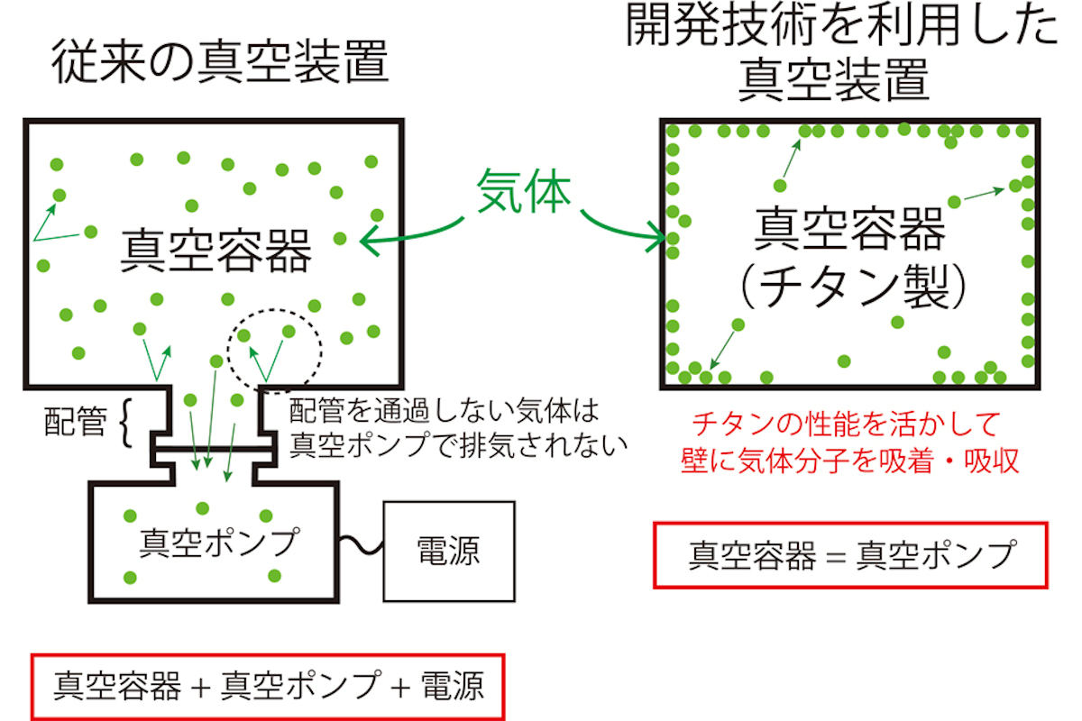 今回発明された技術を利用した真空装置のイメージ