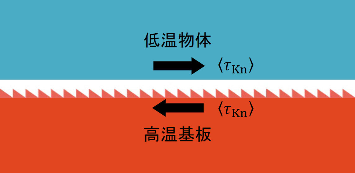 クヌッセン力