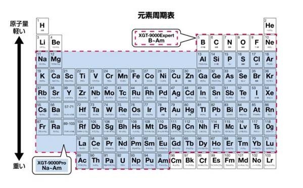 XGT-9000 Pro/Expertが分析に対応している元素