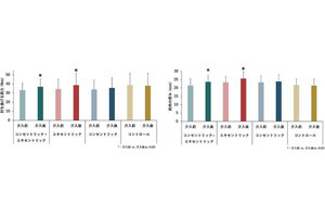 筋力や筋肉の厚みを大きくするのに効果的な筋肉の収縮様式を新潟医療福祉大が確認