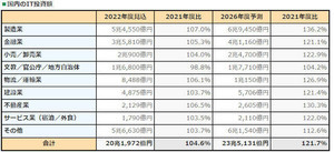 富士キメラ総研、国内のIT投資動向調査 - 堅調な拡大が続く