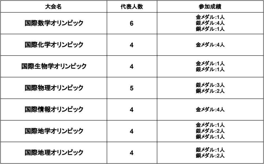 2022年度国際化学オリンピック各教科の参加成績(国際地学オリンピックの結果は9月2日発表)