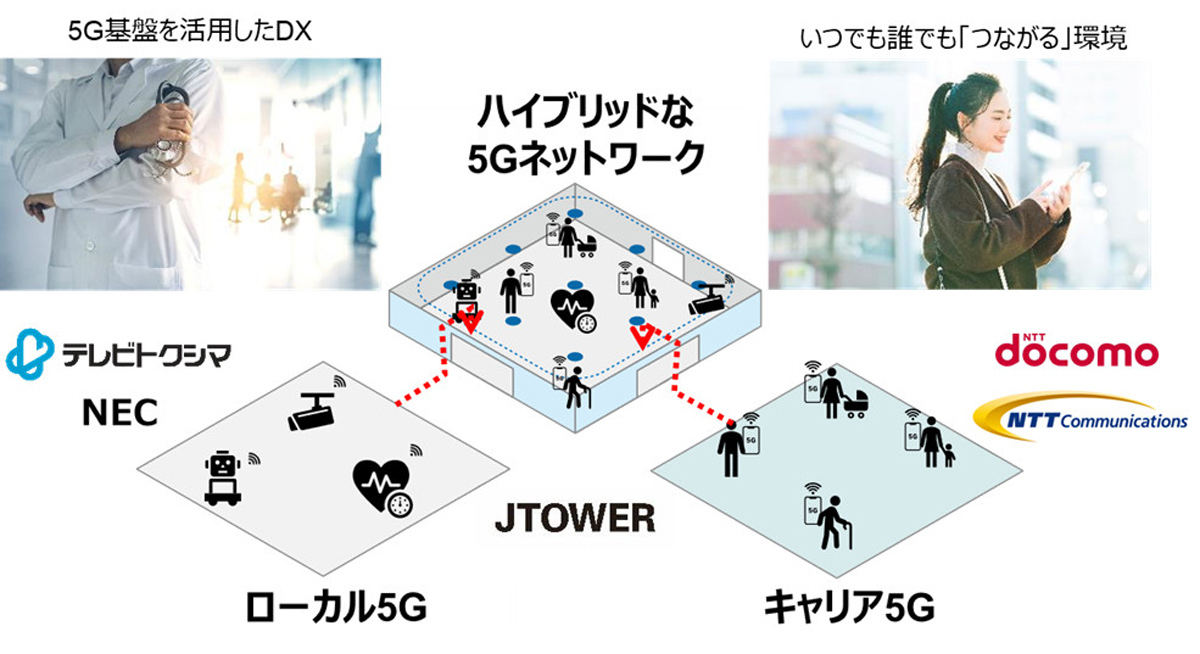 ハイブリッドな5Gネットワーク環境の概念図