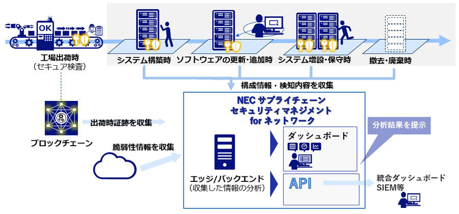 「NECサプライチェーンセキュリティマネジメント for ネットワーク」の仕組み