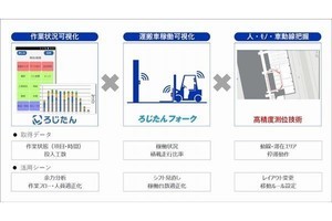 ゼンリンデータコム×NX総研、生産現場のヒト・モノ・クルマの状態の可視化するサービス