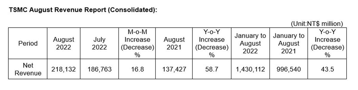 TSMCの2022年8月売上高