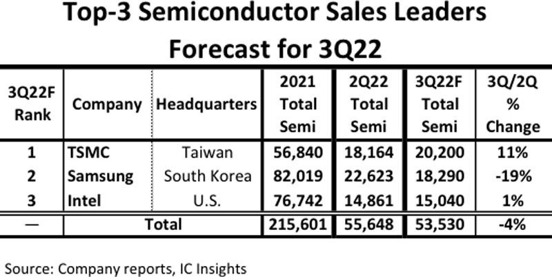 半導体売上高トップ3社の売上高推移