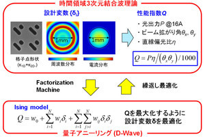 京大など、量子アニーリングを次世代レーザーの設計に用いて高性能化に成功