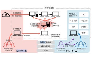 クラウドストライク、サイバー攻撃シミュレーションサービスを日本語で提供