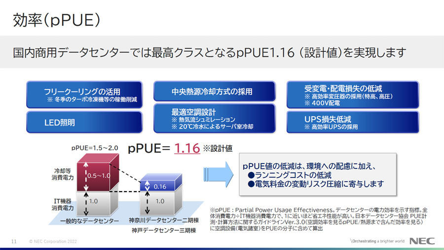 新設のグリーンデータセンターにおける電力効率向上の取り組み