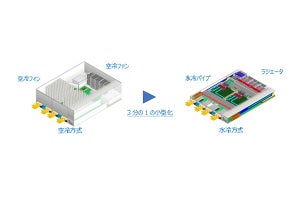 富士通、光1波あたり1.2Tbpsの伝送が可能な光伝送技術の開発に成功