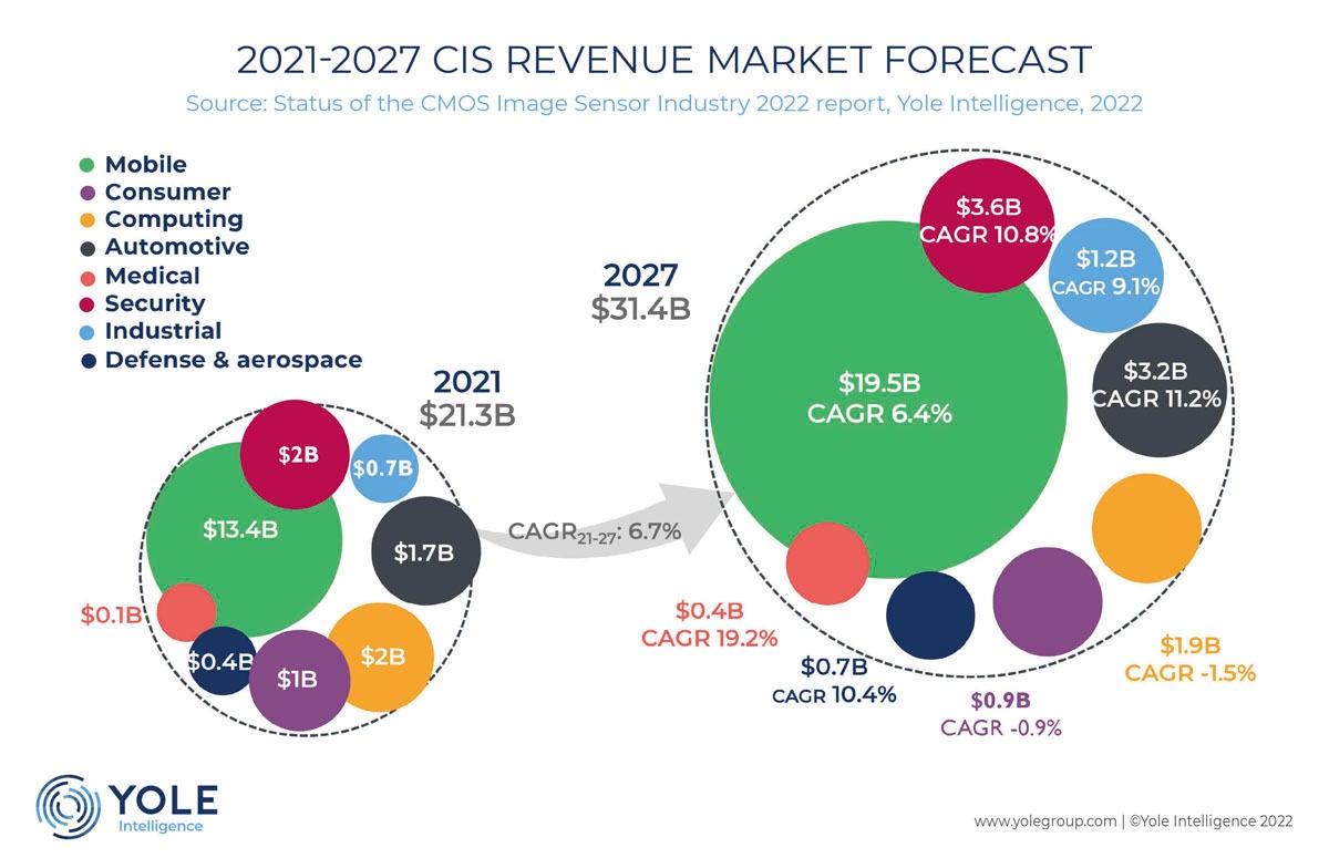 2021年および2027年のCIS市場規模と応用分野別売上高内訳