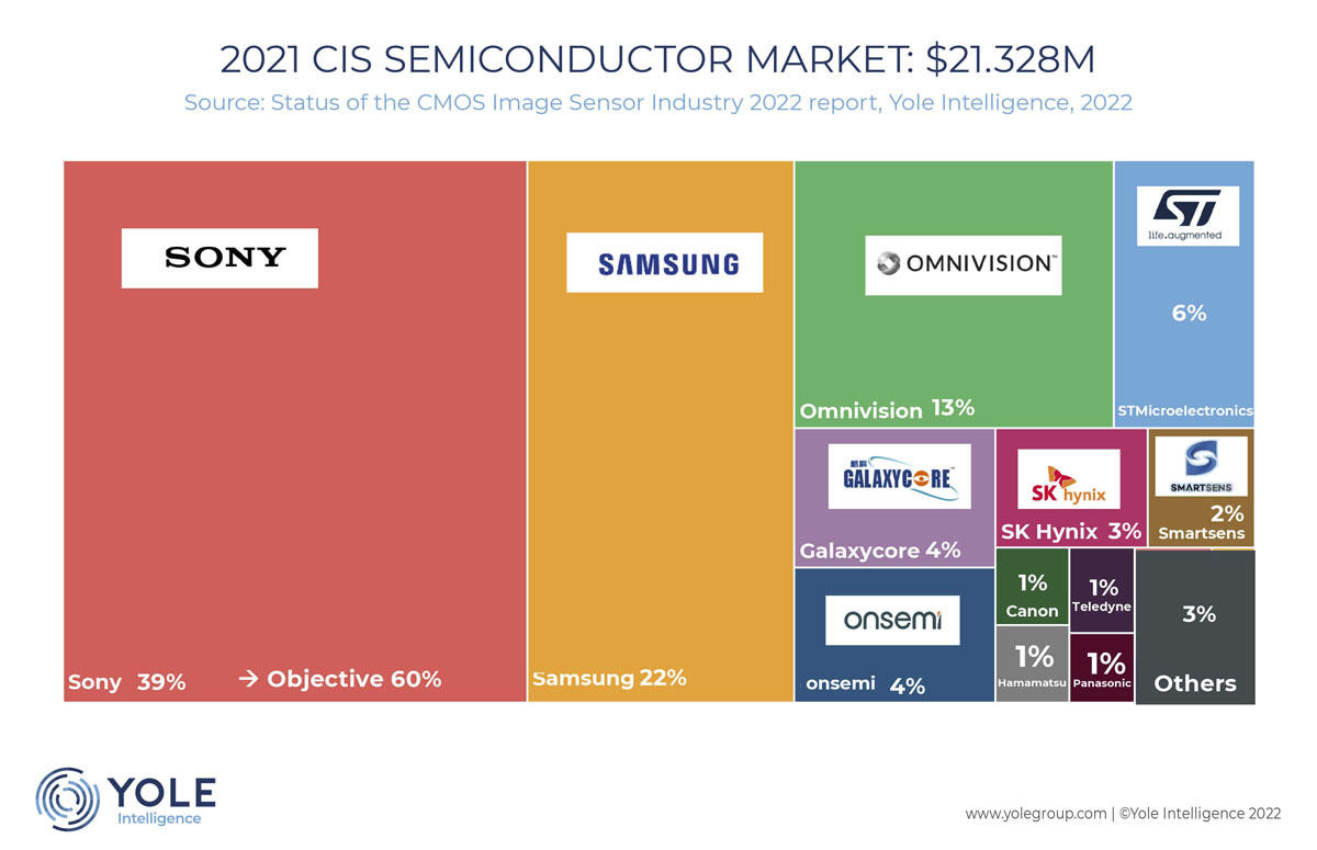 2021年のCISサプライヤ市場シェア