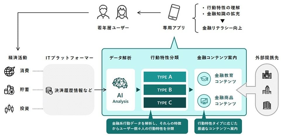 キャッシュレス決済アプリを活用した若年層の金融リテラシー向上支援の取り組みのイメージ