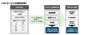 BIPROGY、中堅・中小企業向け「DX サービス」を提供開始