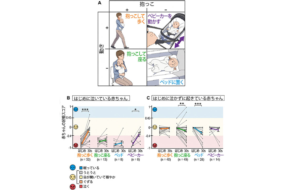 赤ちゃんに4つのタスクをそれぞれ30秒間行った結果