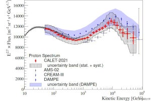 早大、銀河宇宙線の陽子の10TeV領域でエネルギースペクトル軟化を観測
