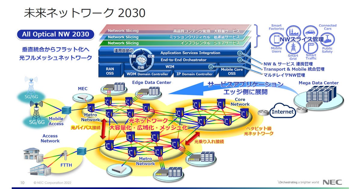 NEC、2030年見据えてオール光通信の事業強化 - オープン仕様の新製品も 