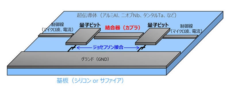 超伝導量子コンピュータの概念図