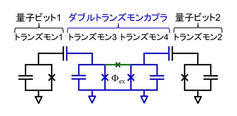 今回考案した超伝導量子ビット間可変結合器「ダブルトランズモンカプラ」の回路図